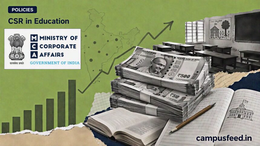 Ministry of Corporate Affairs emblem beside halftone rupee stacks and a chart fragment visualising CSR in Education spending across India
